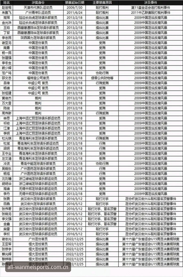 17人终身禁赛、48人遭处罚——中国足协第三批禁足名单释放的3大信号